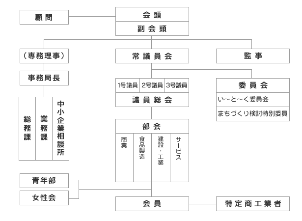 商工会議所組織図